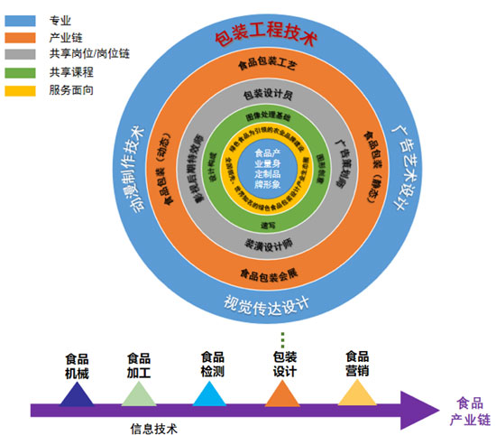 图8-1 包装设计专业群组群逻辑图.png