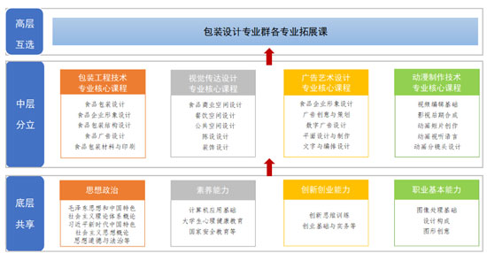 图8-2 包装设计专业群“底层共享、中层分立、高层互选”课程体系结构图.png